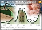 Agrarrohstoff-Index