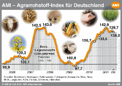 Agrarrohstoff-Index