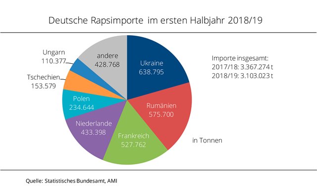 Deutsche Rapsimporte