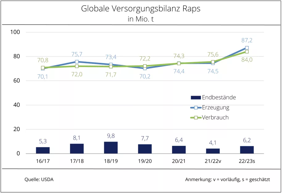 Globale Versorgungsbilanz Raps