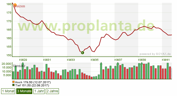 Matif-Weizenpreis 161,75 EUR/t