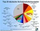 Top 25 der deutschen Mischfutterhersteller