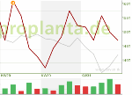 Weizen-Chart 2011