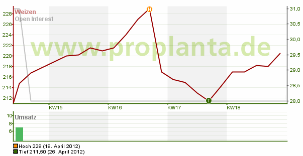 Weizen-Chart