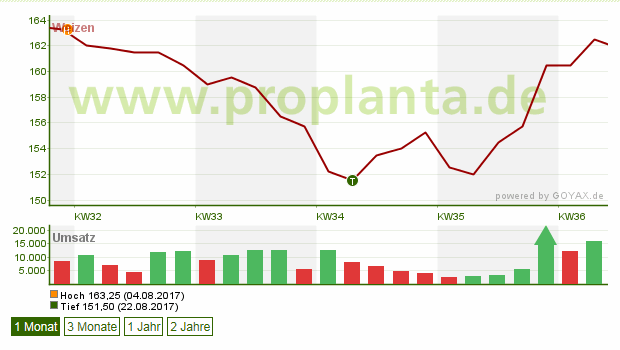 Weizenpreis 156,50 EUR/t