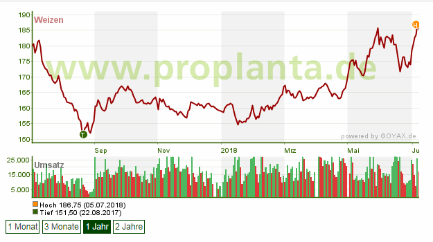 Weizenpreis 186,75 EUR/t