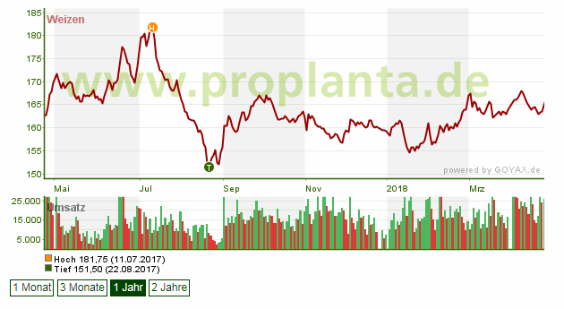 Weizenpreis Entwicklung 201//2018